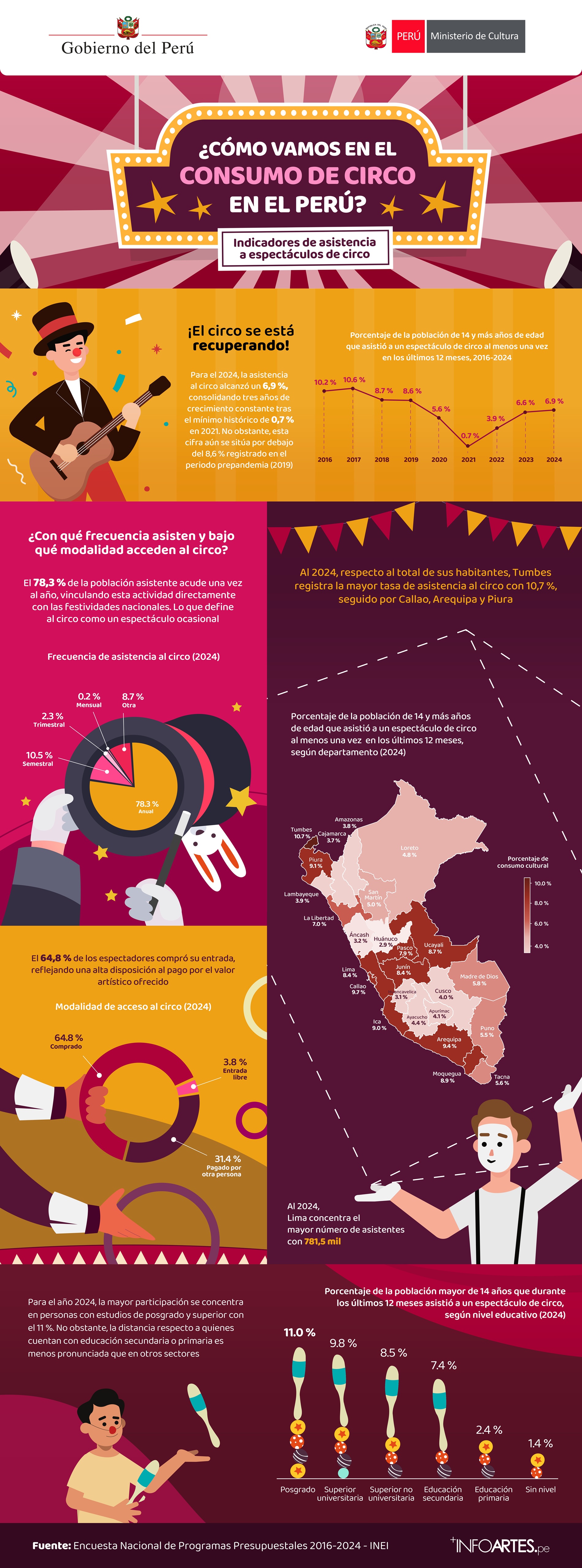¿CÓMO VAMOS EN EL CONSUMO DE CIRCO EN EL PERÚ?