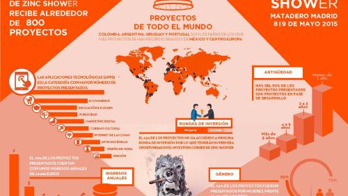 Tercera edición de Zinc Shower, evento profesional de la Economía Creativa y Colaborativa. 8 y 9 de mayo de 2015 en Matadero Madrid.
