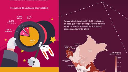 ¿CÓMO VAMOS EN EL CONSUMO DE CIRCO EN EL PERÚ?