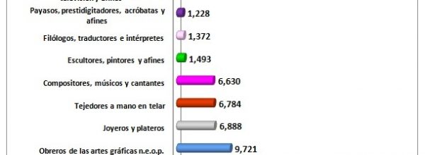 128,190 personas con ocupación principal vinculada a las artes. Censo 2007 INEI