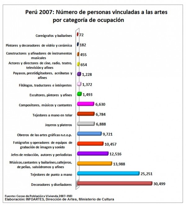 128,190 personas con ocupación principal vinculada a las artes. Censo 2007 INEI