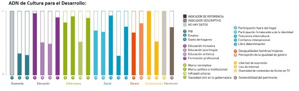 “INDICADORES DE LA CULTURA PARA EL DESARROLLO EN PERÚ”